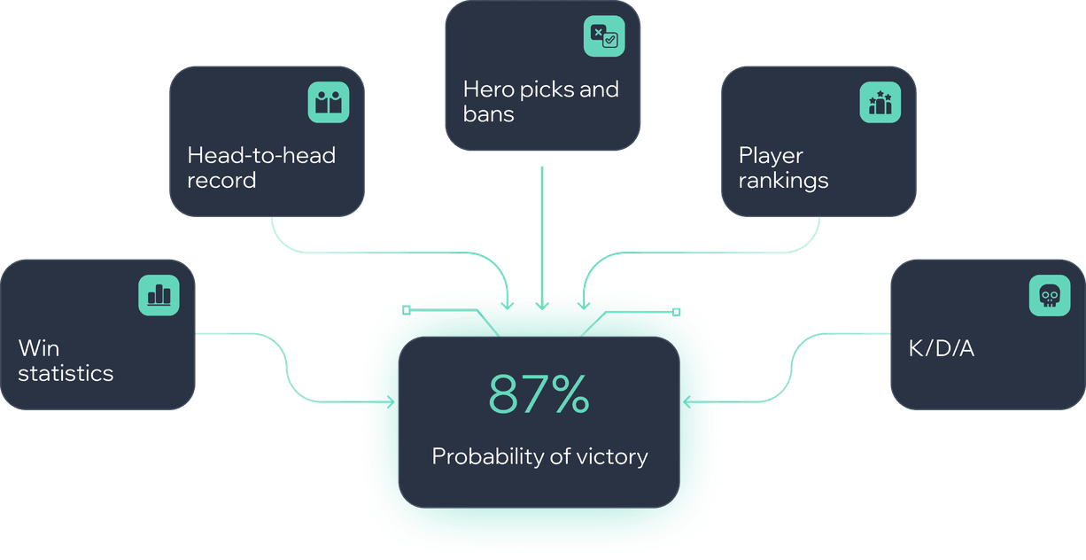 Prediction factor diagram: win statistics, head-to-head history, hero picks and bans, player rating and K/D/A converge into a win probability