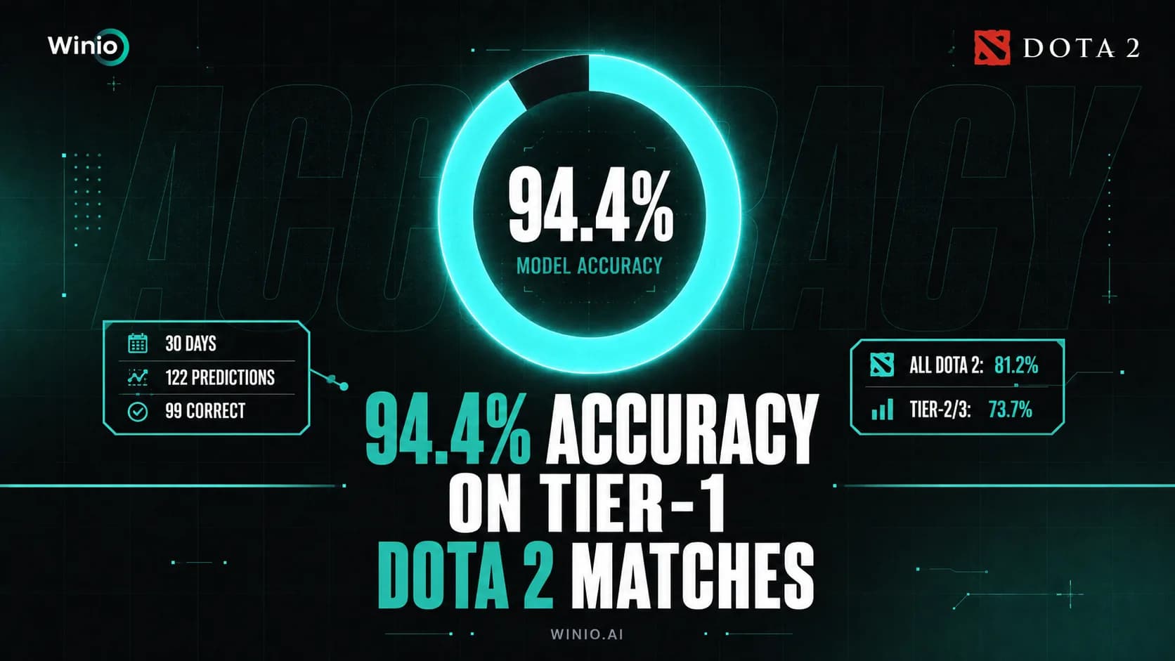 Winio Hits 94.4% Accuracy on Tier-1 Dota 2 Matches
