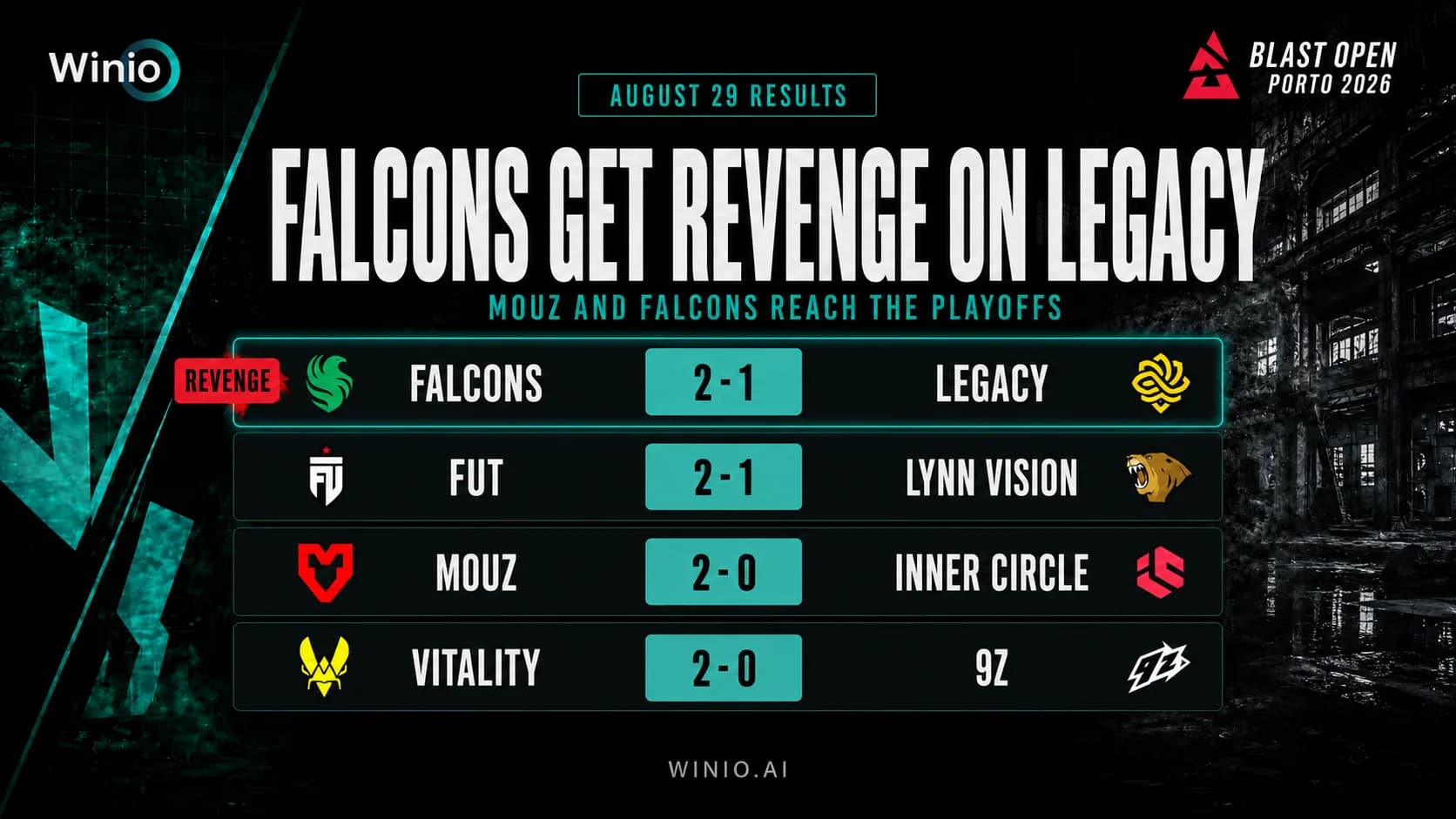 Falcons Get Their Revenge on Legacy as MOUZ Reach the BLAST Open Porto Playoffs