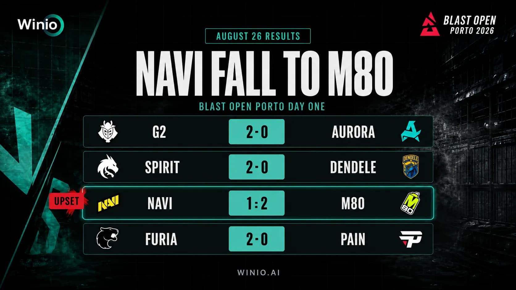 BLAST Open Porto Results for August 26: M80 Upset NAVI