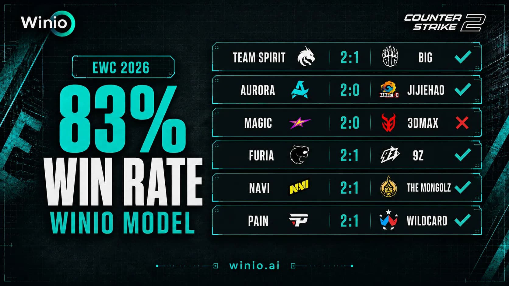Winio Model Reaches 83% Prediction Accuracy at EWC 2026