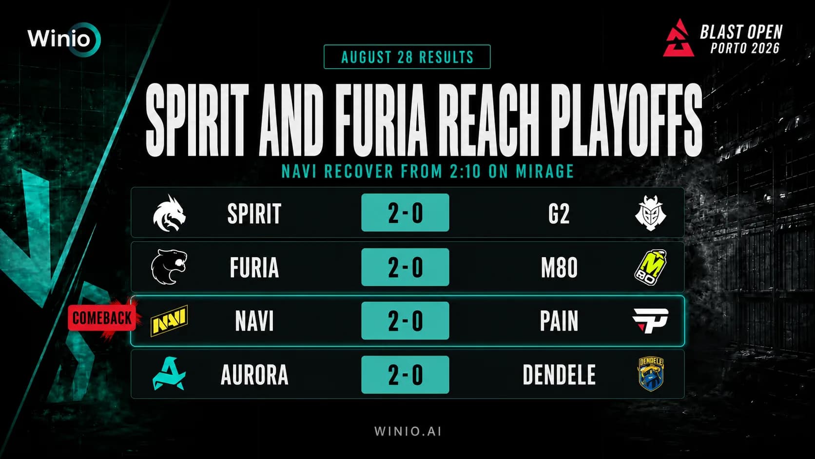 BLAST Open Porto 2026 results for August 28: Spirit and FURIA qualify for playoffs