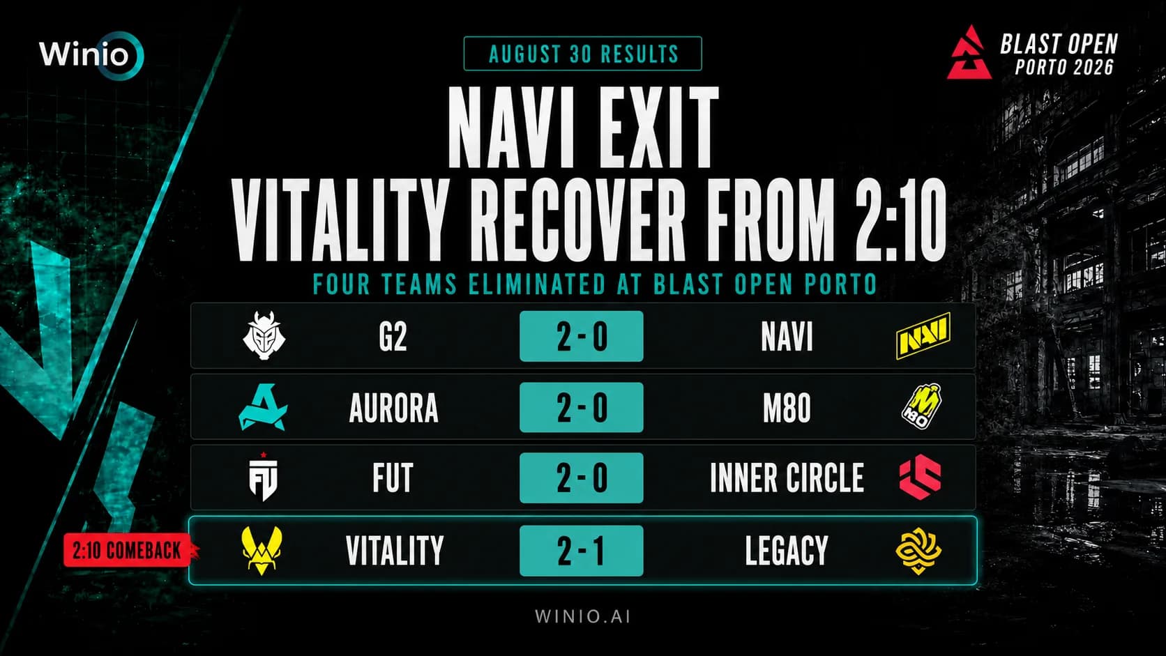 BLAST Open Porto Results for August 30: NAVI Eliminated