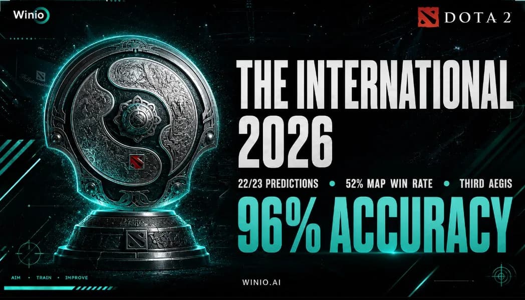 TI 2026 Dota 2 Results: Spirit Win, Winio Hits 96%