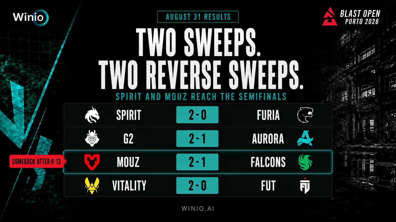 Two Sweeps, Two Reverse Sweeps: BLAST Open Porto Group Stage Ends