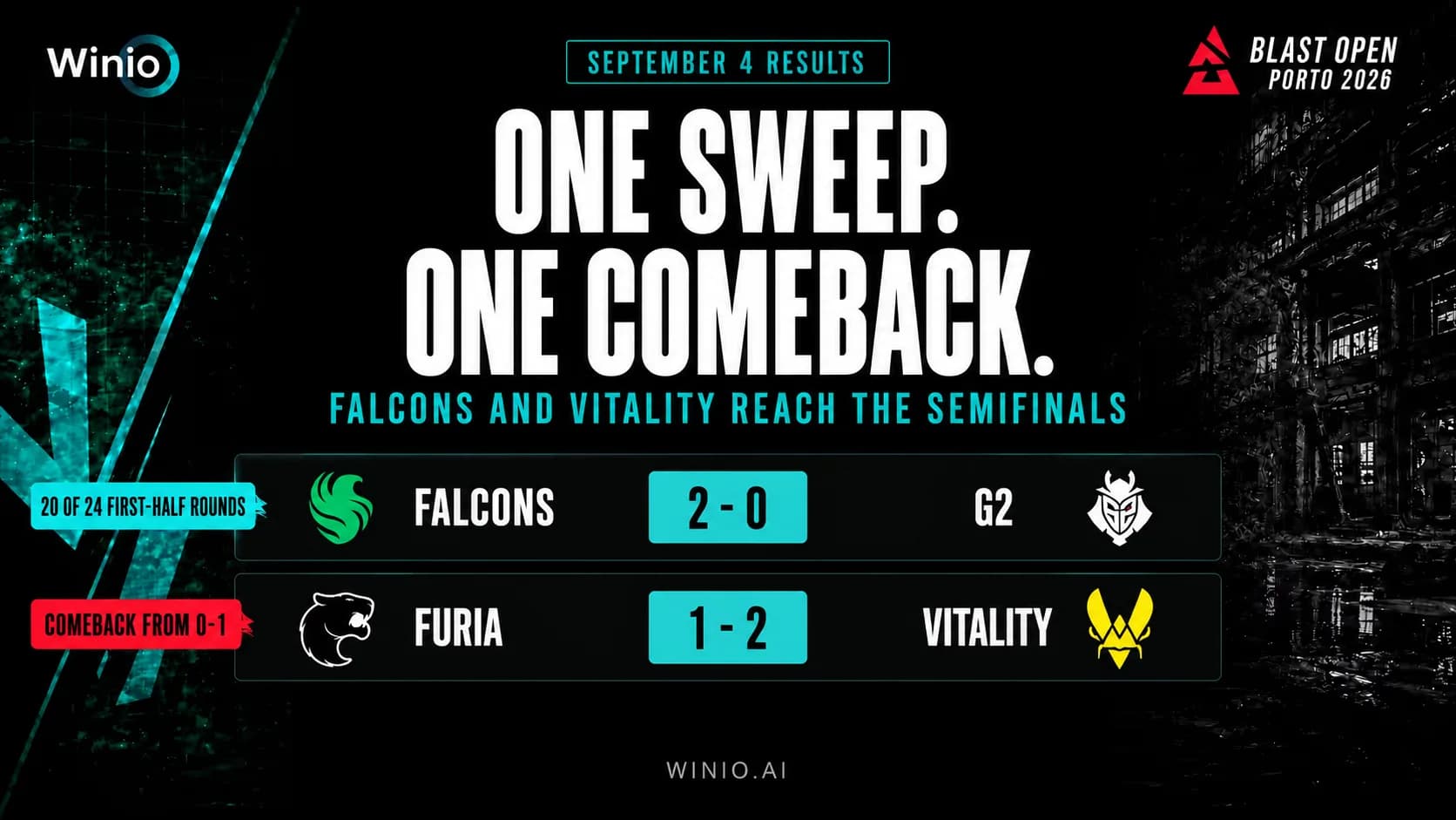Falcons and Vitality Reach BLAST Open Porto Semifinals