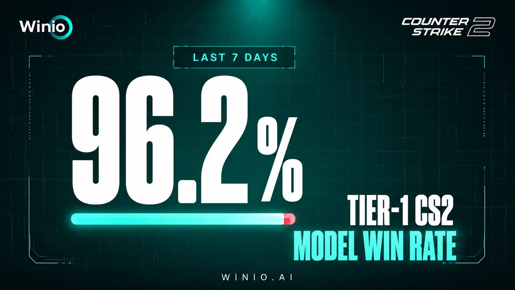Winio Records 96.2% Win Rate on Tier-1 CS2 Matches